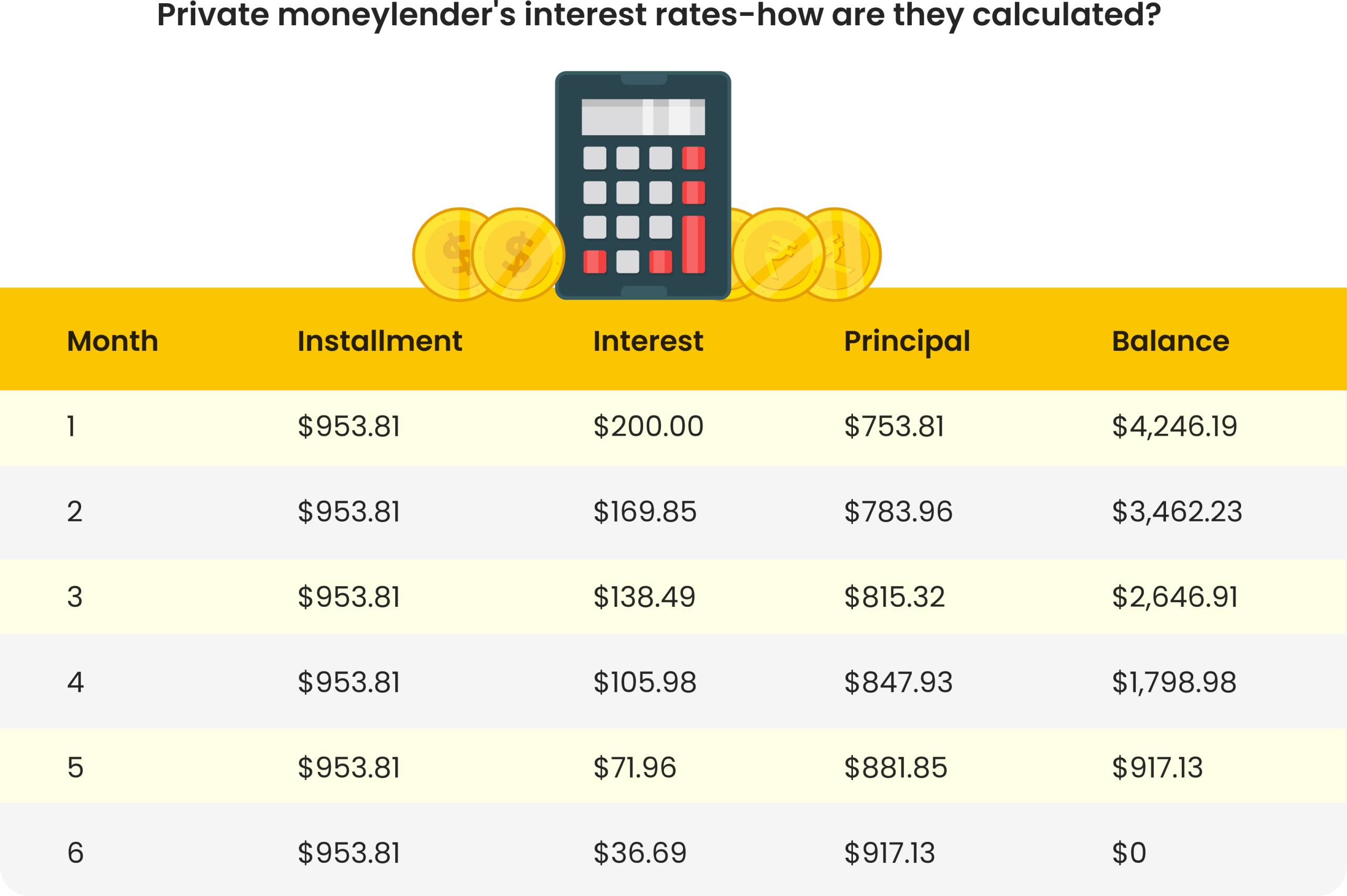 How are private money lenders’ interest rates calculated?