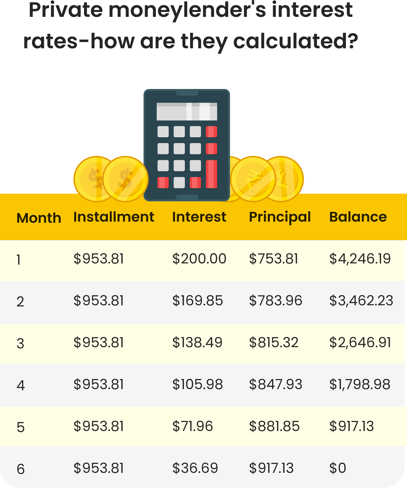 How are private money lenders’ interest rates calculated